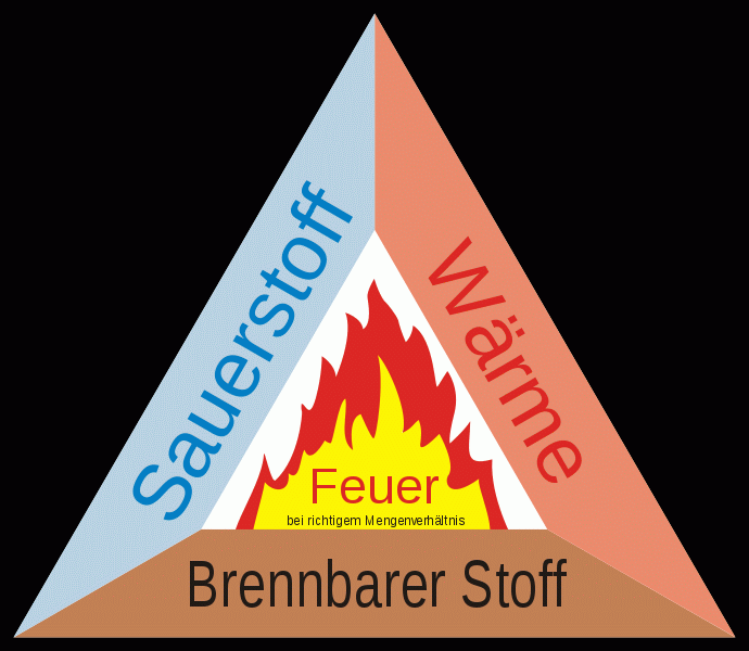 Verbrennungsdreieck